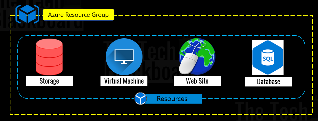 Azure Resource Groups