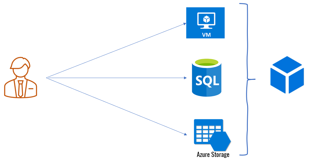 Azure-Resource-group